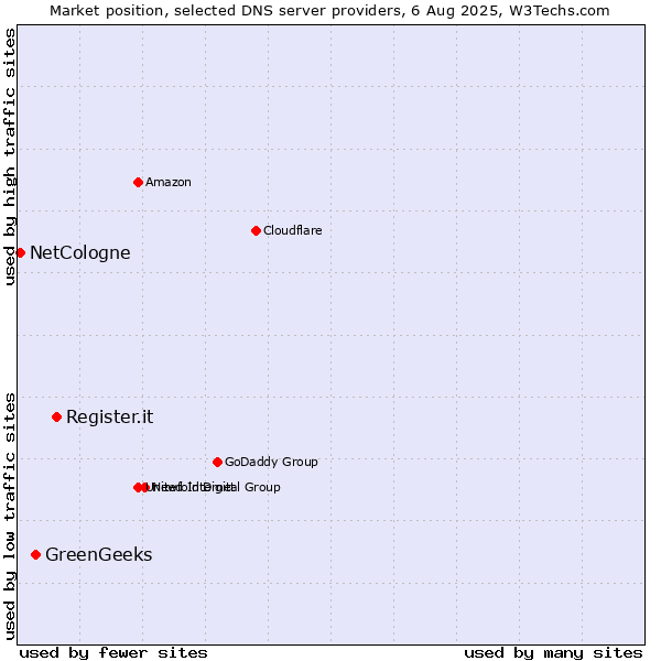 Market position of Register.it vs. GreenGeeks vs. NetCologne