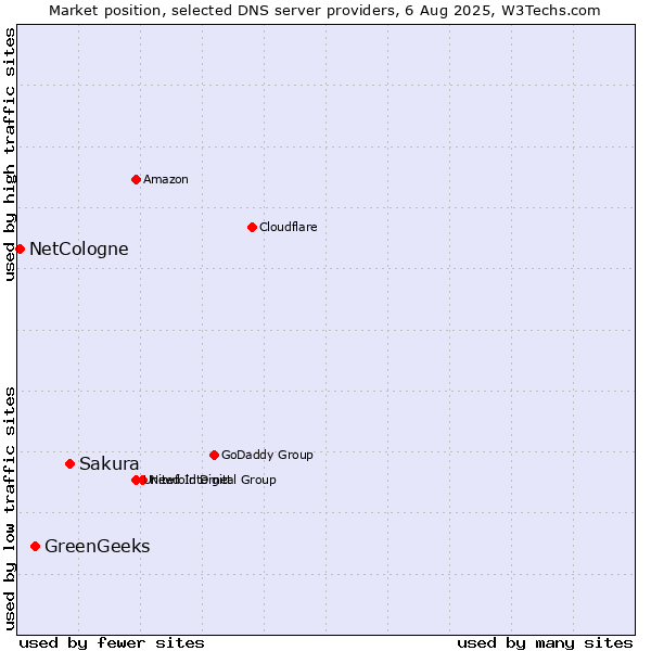 Market position of Sakura vs. GreenGeeks vs. NetCologne