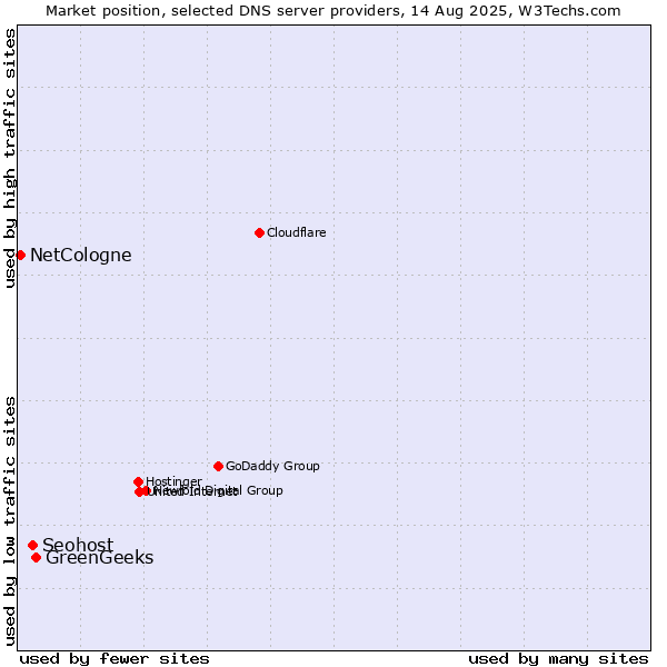 Market position of GreenGeeks vs. Seohost vs. NetCologne