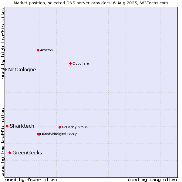Market position of GreenGeeks vs. Sharktech vs. NetCologne