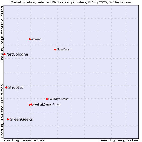 Market position of GreenGeeks vs. Shoptet vs. NetCologne