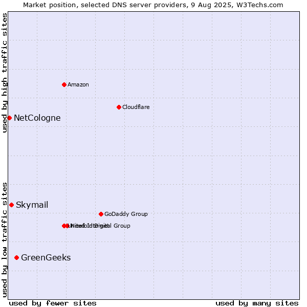 Market position of GreenGeeks vs. Skymail vs. NetCologne