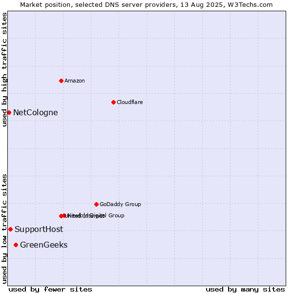 Market position of GreenGeeks vs. SupportHost vs. NetCologne