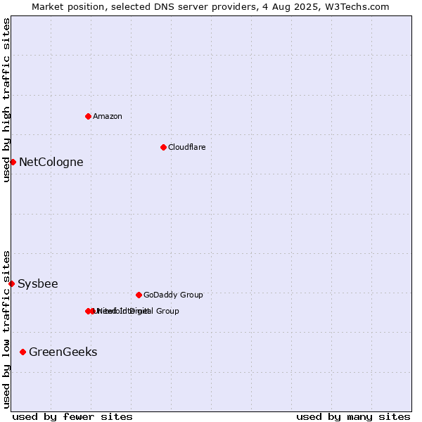 Market position of GreenGeeks vs. NetCologne vs. Sysbee