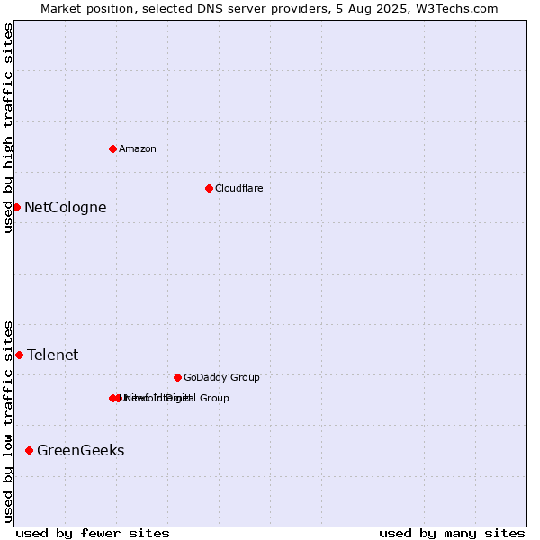 Market position of GreenGeeks vs. Telenet vs. NetCologne