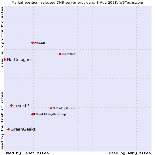 Market position of TransIP vs. GreenGeeks vs. NetCologne