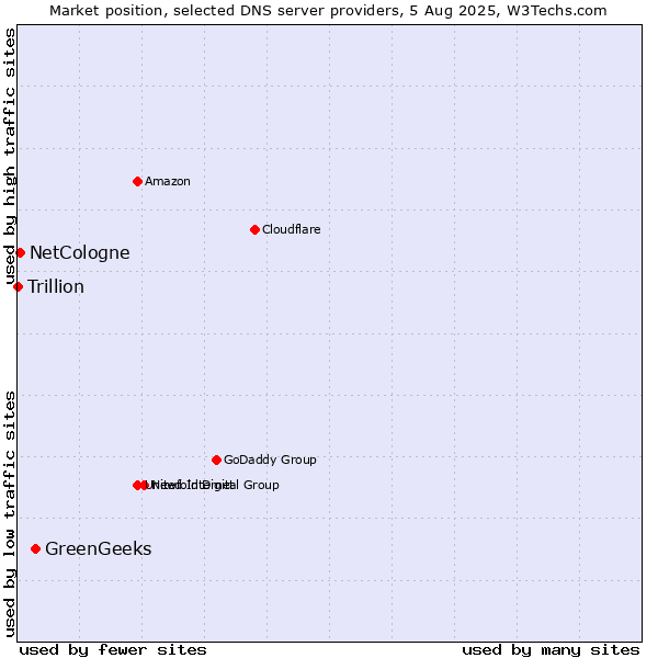 Market position of GreenGeeks vs. NetCologne vs. Trillion