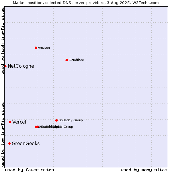 Market position of Vercel vs. GreenGeeks vs. NetCologne
