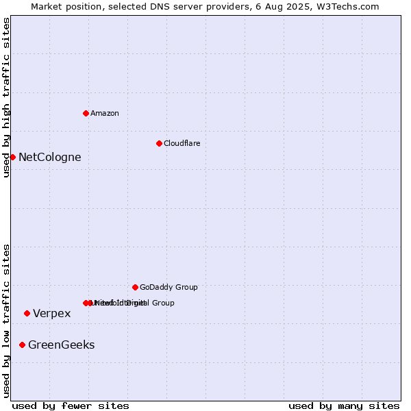 Market position of Verpex vs. GreenGeeks vs. NetCologne