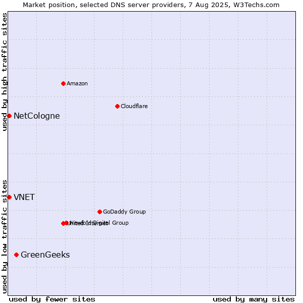 Market position of GreenGeeks vs. NetCologne vs. VNET