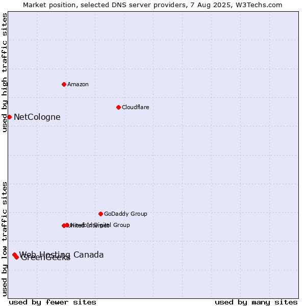 Market position of GreenGeeks vs. Web Hosting Canada vs. NetCologne