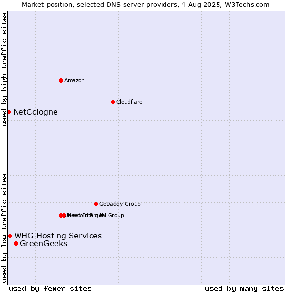 Market position of GreenGeeks vs. NetCologne vs. WHG Hosting Services