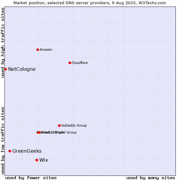 Market position of Wix vs. GreenGeeks vs. NetCologne
