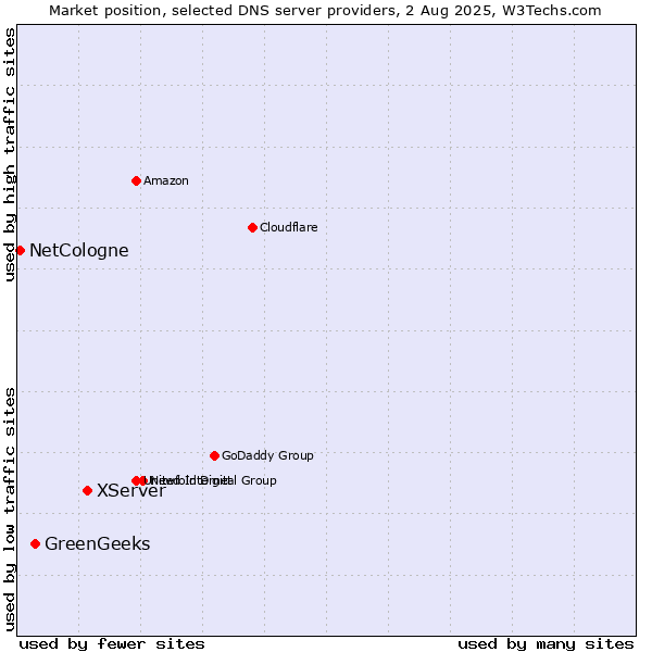 Market position of XServer vs. GreenGeeks vs. NetCologne