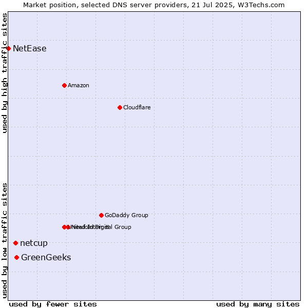 Market position of GreenGeeks vs. netcup vs. NetEase