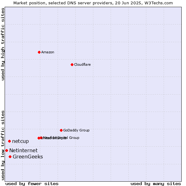 Market position of GreenGeeks vs. netcup vs. Netinternet