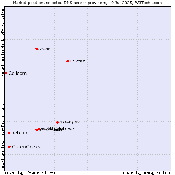 Market position of GreenGeeks vs. netcup vs. Cellcom