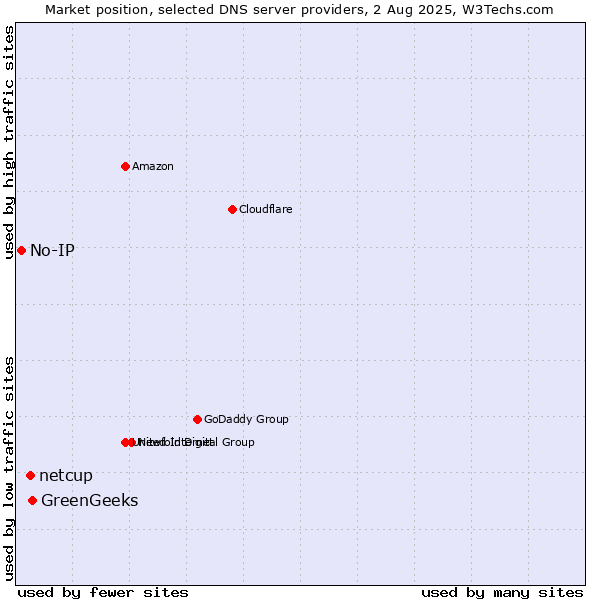Market position of GreenGeeks vs. netcup vs. No-IP
