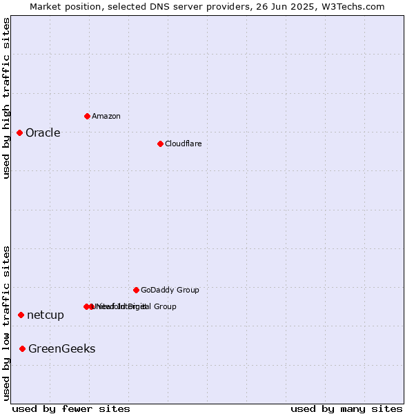 Market position of GreenGeeks vs. netcup vs. Oracle