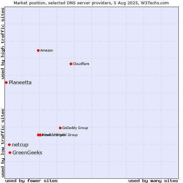 Market position of GreenGeeks vs. netcup vs. Planeetta