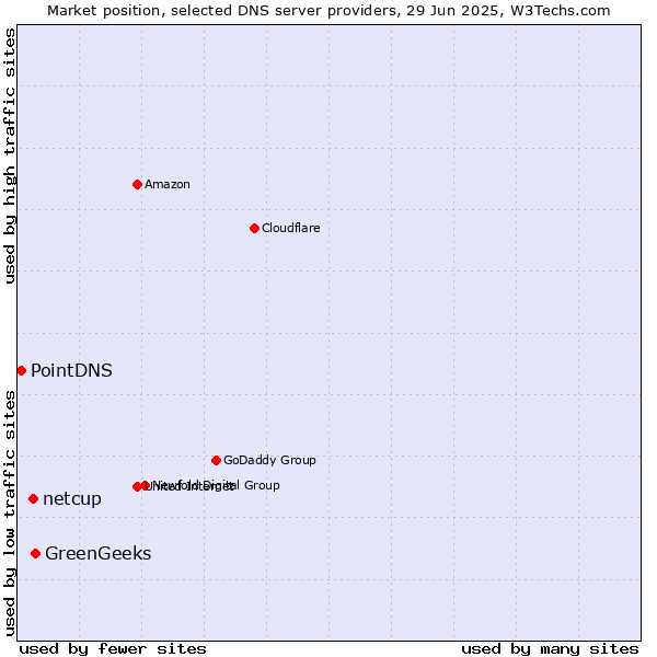 Market position of GreenGeeks vs. netcup vs. PointDNS
