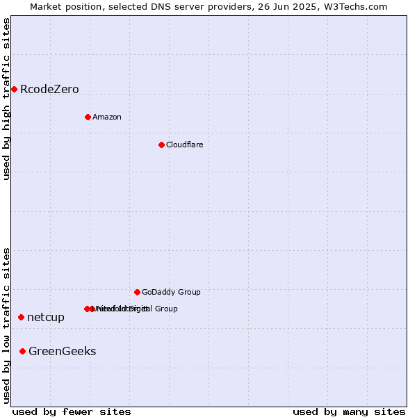 Market position of GreenGeeks vs. netcup vs. RcodeZero