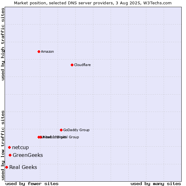 Market position of GreenGeeks vs. netcup vs. Real Geeks