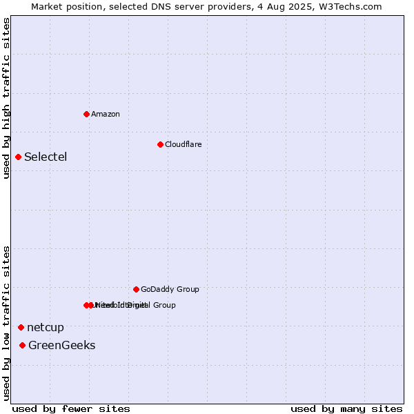 Market position of GreenGeeks vs. netcup vs. Selectel