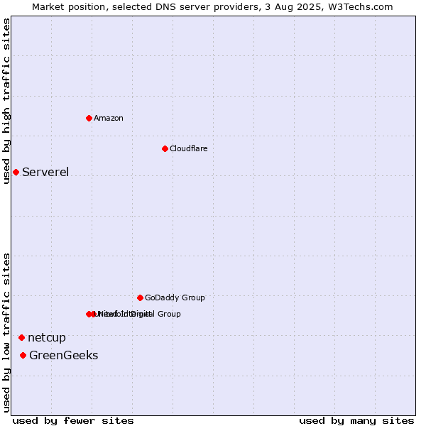 Market position of GreenGeeks vs. netcup vs. Serverel
