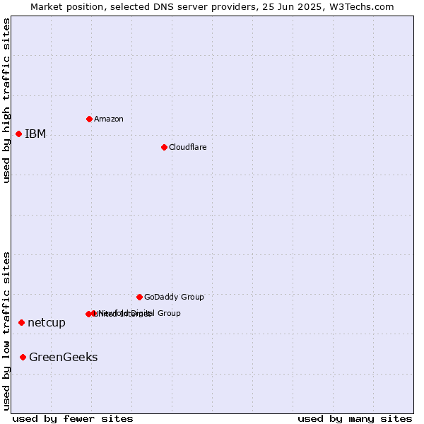 Market position of GreenGeeks vs. netcup vs. IBM