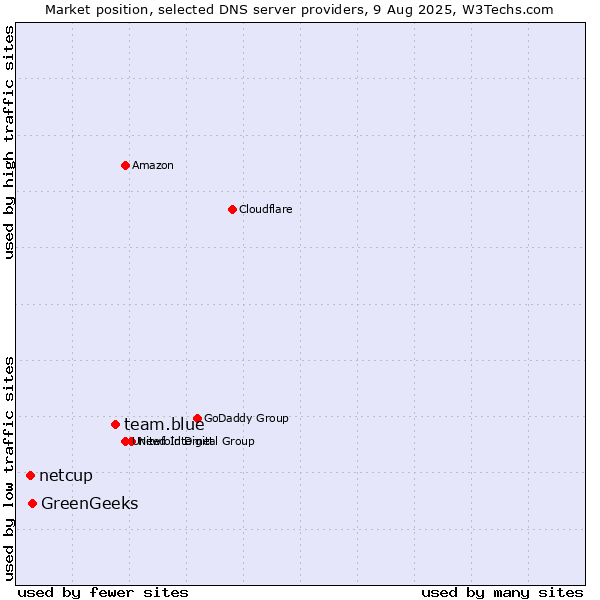 Market position of team.blue vs. GreenGeeks vs. netcup