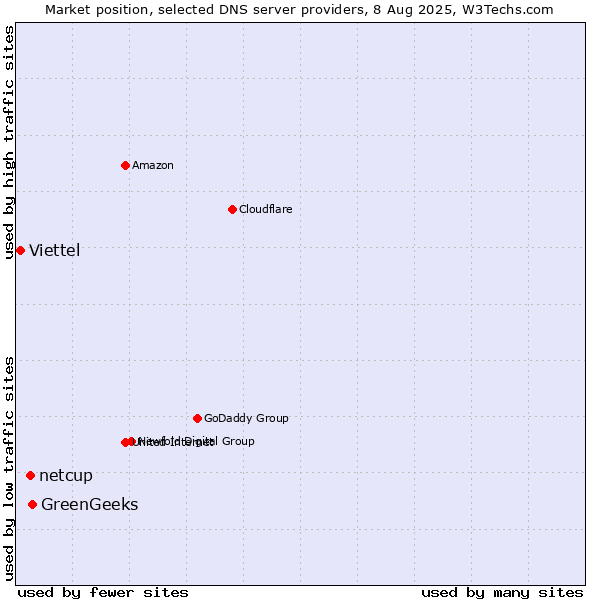Market position of GreenGeeks vs. netcup vs. Viettel