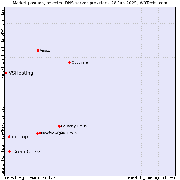 Market position of GreenGeeks vs. netcup vs. VSHosting