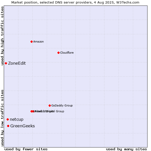 Market position of GreenGeeks vs. netcup vs. ZoneEdit