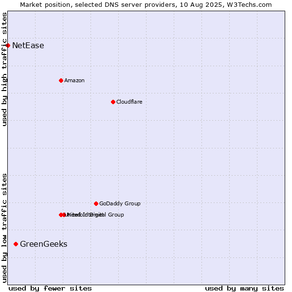 Market position of GreenGeeks vs. NetEase