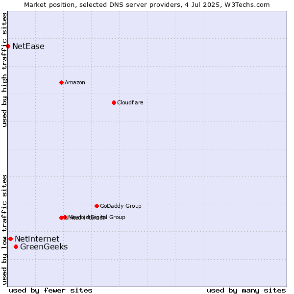 Market position of GreenGeeks vs. Netinternet vs. NetEase
