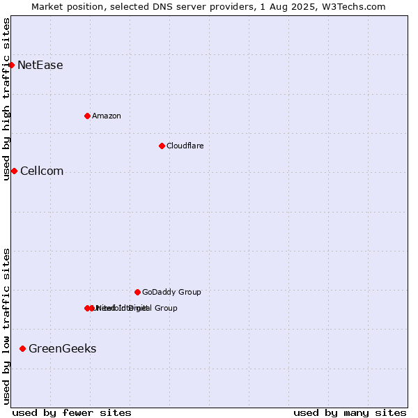 Market position of GreenGeeks vs. Cellcom vs. NetEase