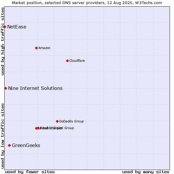 Market position of GreenGeeks vs. Nine Internet Solutions vs. NetEase