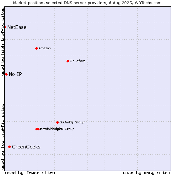 Market position of GreenGeeks vs. No-IP vs. NetEase