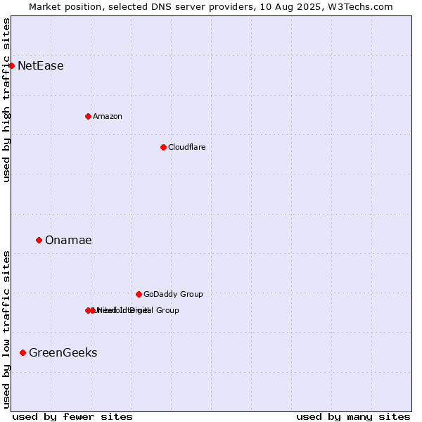 Market position of Onamae vs. GreenGeeks vs. NetEase
