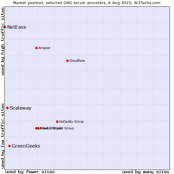 Market position of GreenGeeks vs. Scaleway vs. NetEase