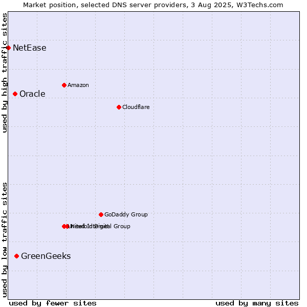 Market position of GreenGeeks vs. Oracle vs. NetEase