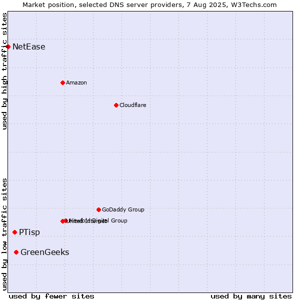 Market position of GreenGeeks vs. PTisp vs. NetEase