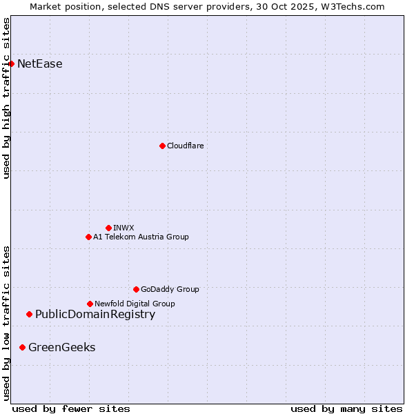 Market position of PublicDomainRegistry vs. GreenGeeks vs. NetEase
