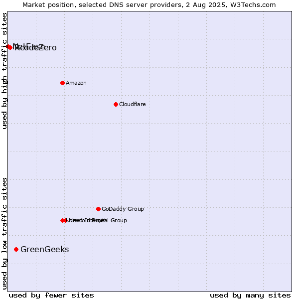 Market position of GreenGeeks vs. RcodeZero vs. NetEase