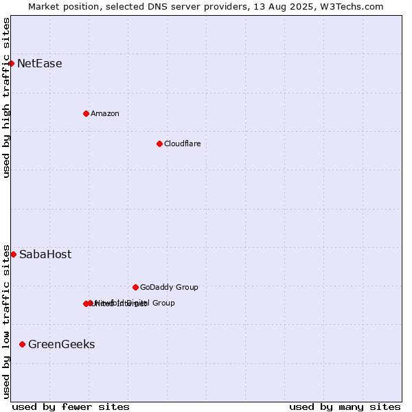 Market position of GreenGeeks vs. SabaHost vs. NetEase