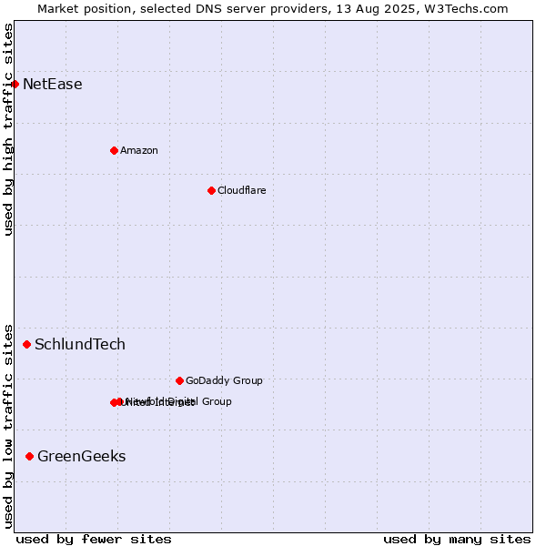 Market position of GreenGeeks vs. SchlundTech vs. NetEase