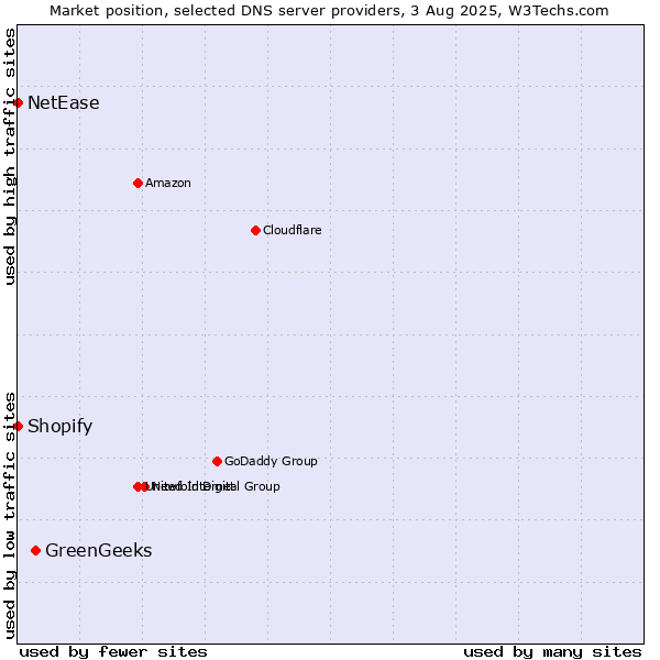 Market position of GreenGeeks vs. Shopify vs. NetEase