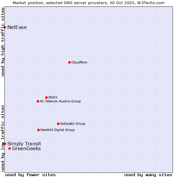 Market position of GreenGeeks vs. Simply Transit vs. NetEase