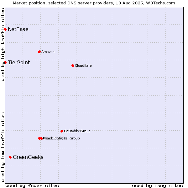Market position of GreenGeeks vs. TierPoint vs. NetEase